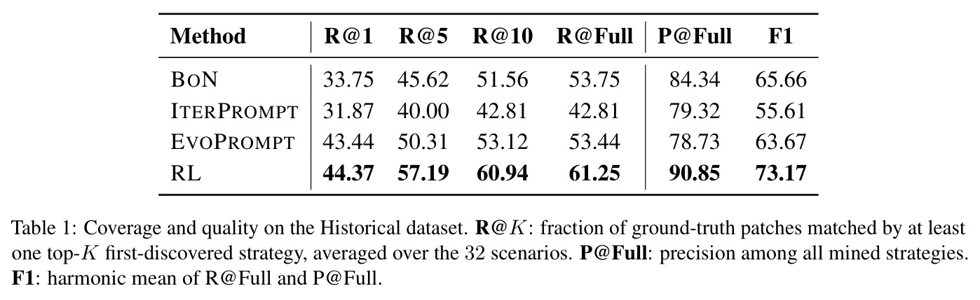 Coverage and quality on the Historical dataset. R@K: fraction of ground-truth patches matched; P@Full: precision among all mined strategies; F1: harmonic mean.