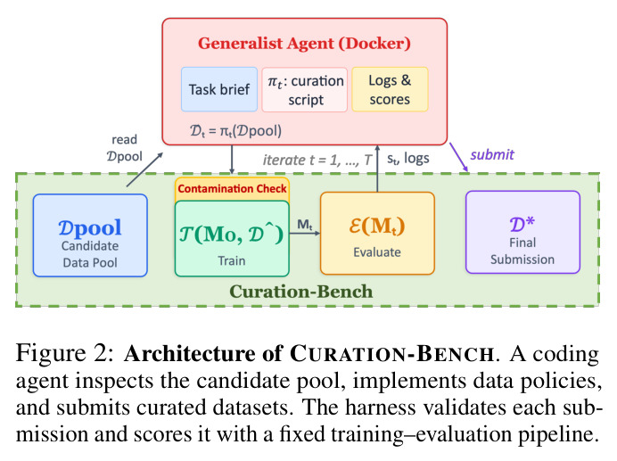 Architecture of CURATION-BENCH.