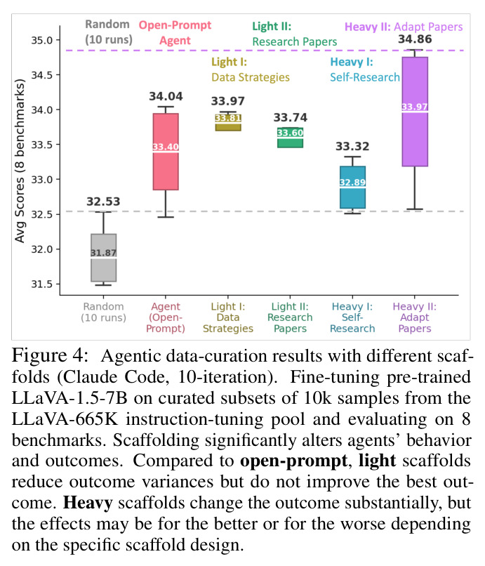 Agentic data-curation results with different scaffolds (Claude Code, 10-iteration).