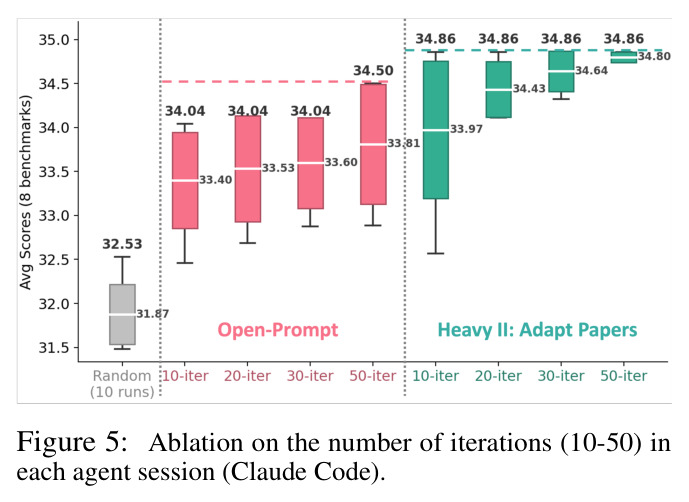 Ablation on the number of iterations (10-50) in each agent session (Claude Code).