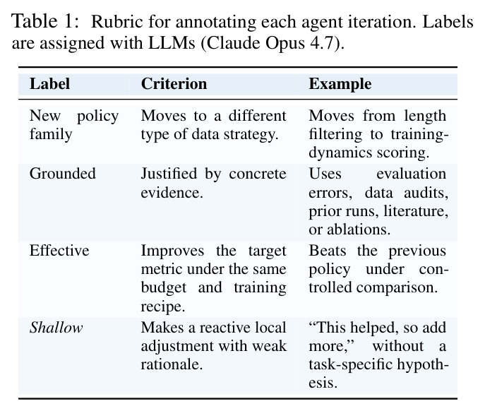 Rubric for annotating each agent iteration.