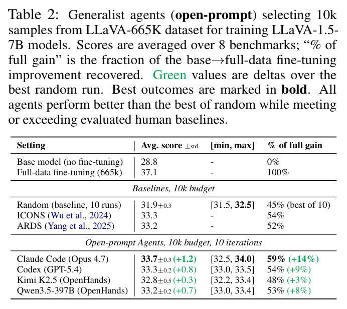 Generalist agents (open-prompt) selecting 10k samples from LLaVA-665K dataset for training LLaVA-1.5-7B models.
