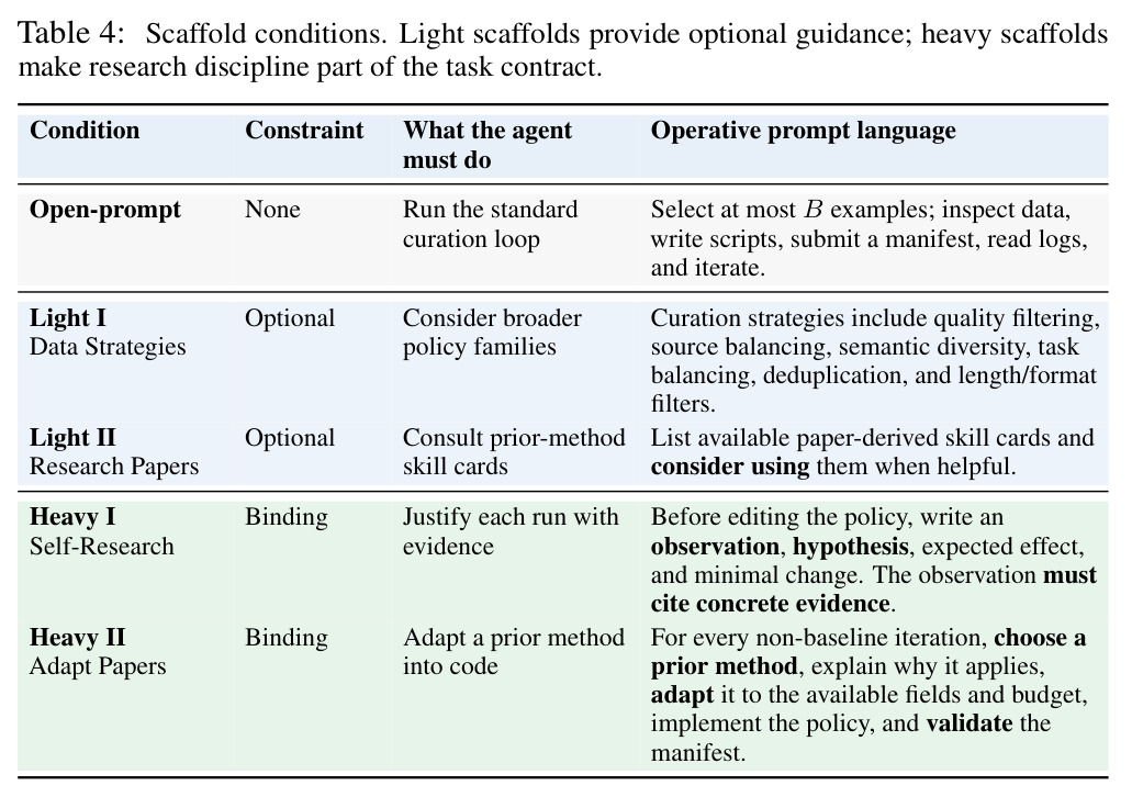Scaffold conditions.