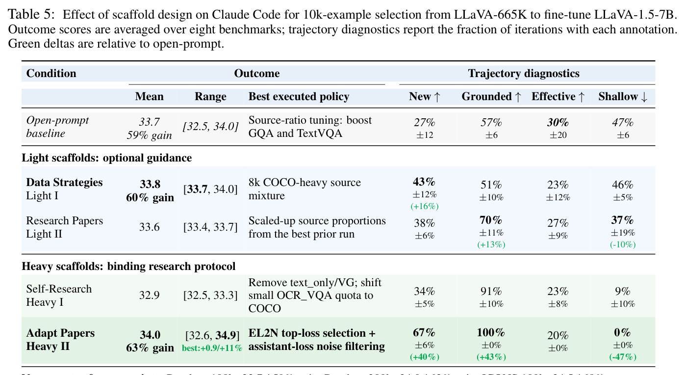 Effect of scaffold design on Claude Code for 10k-example selection from LLaVA-665K to fine-tune LLaVA-1.5-7B.