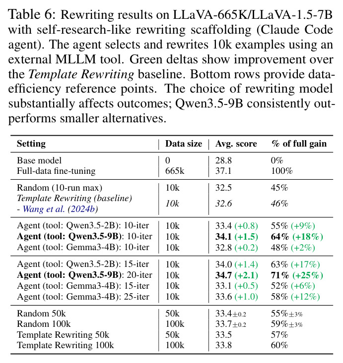 Rewriting results on LLaVA-665K/LLaVA-1.5-7B with self-research-like rewriting scaffolding (Claude Code agent).