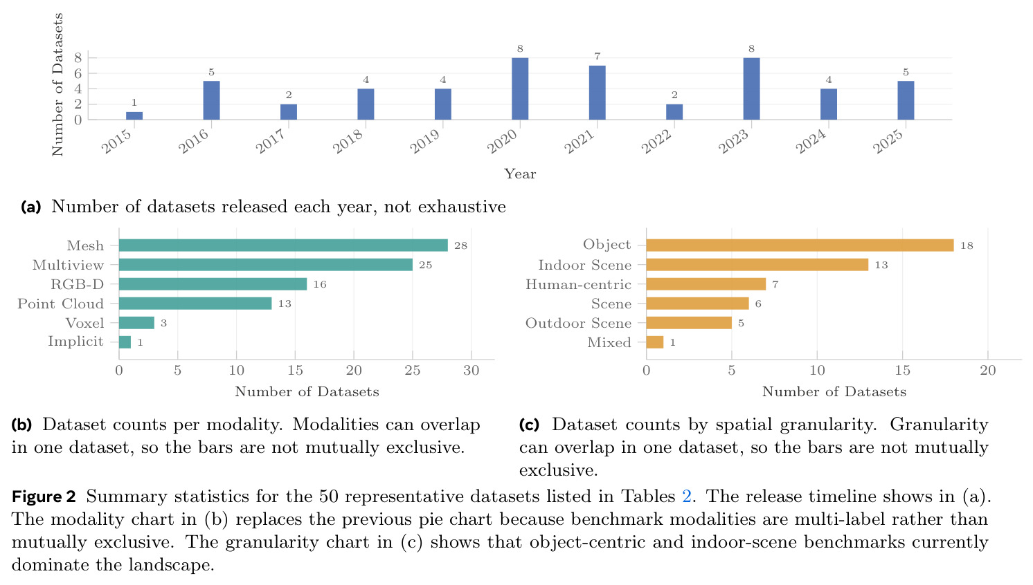 Summary statistics for the 50 representative datasets listed in Tables 2.