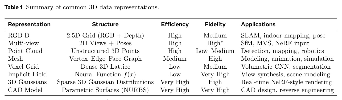 Summary of common 3D data representations.
