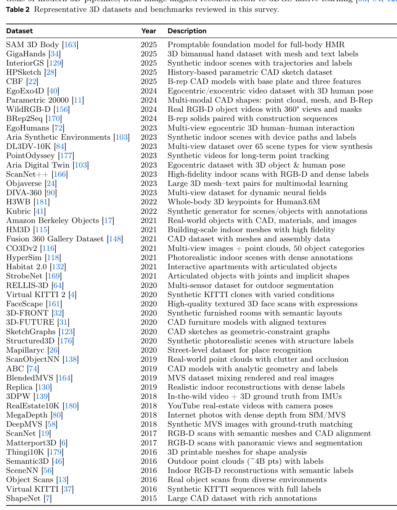 Representative 3D datasets and benchmarks reviewed in this survey.