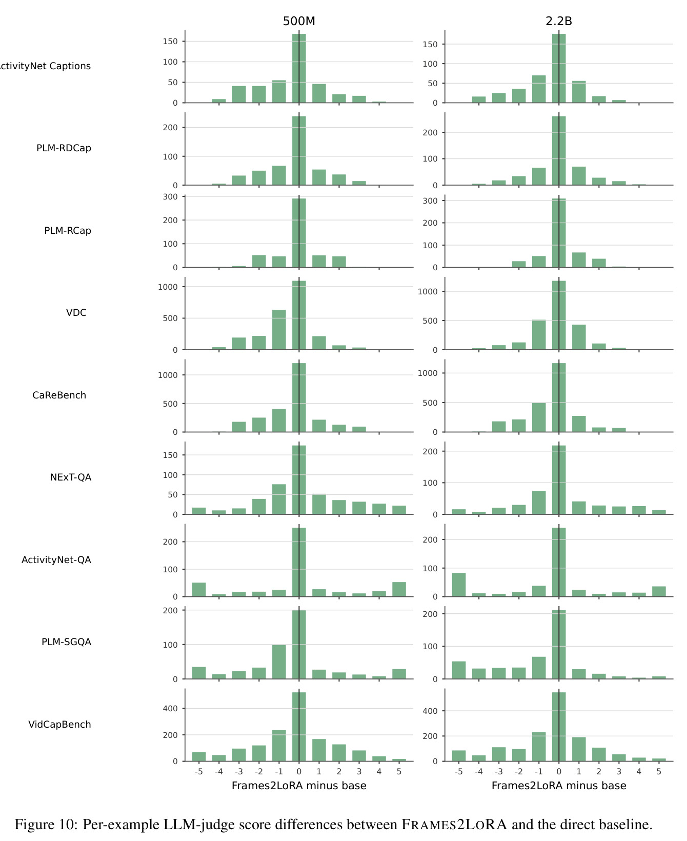 Per-example LLM-judge score differences between FRAMES2LORA and the direct baseline.