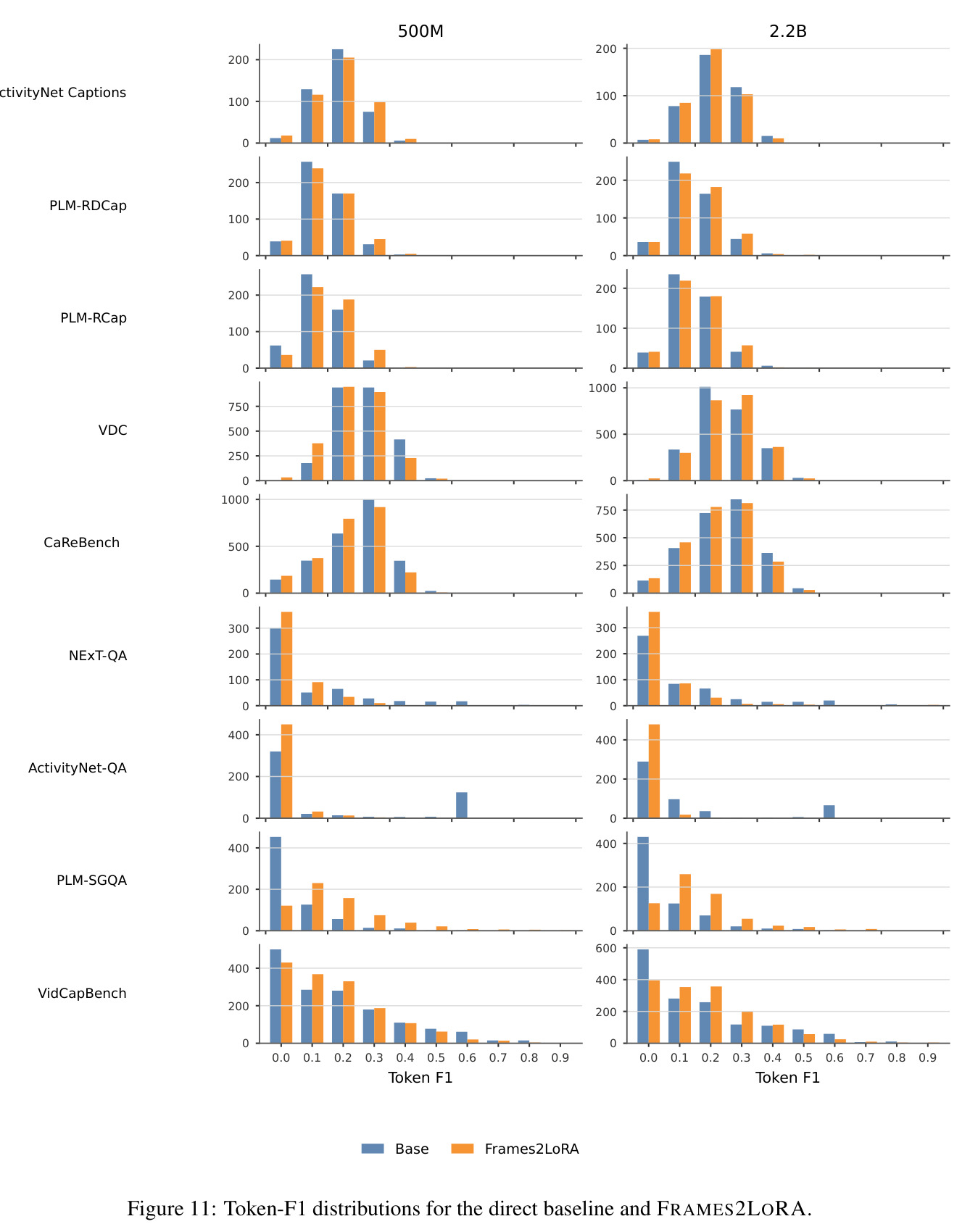 Token-F1 distributions for the direct baseline and FRAMES2LORA.
