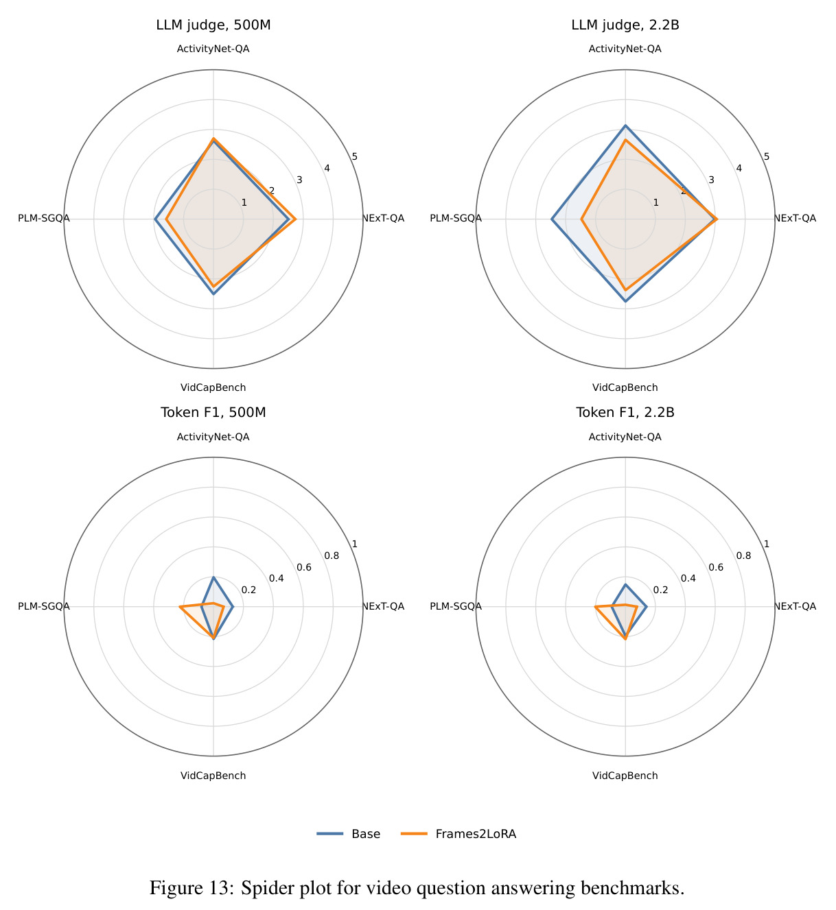 Spider plot for video question answering benchmarks.