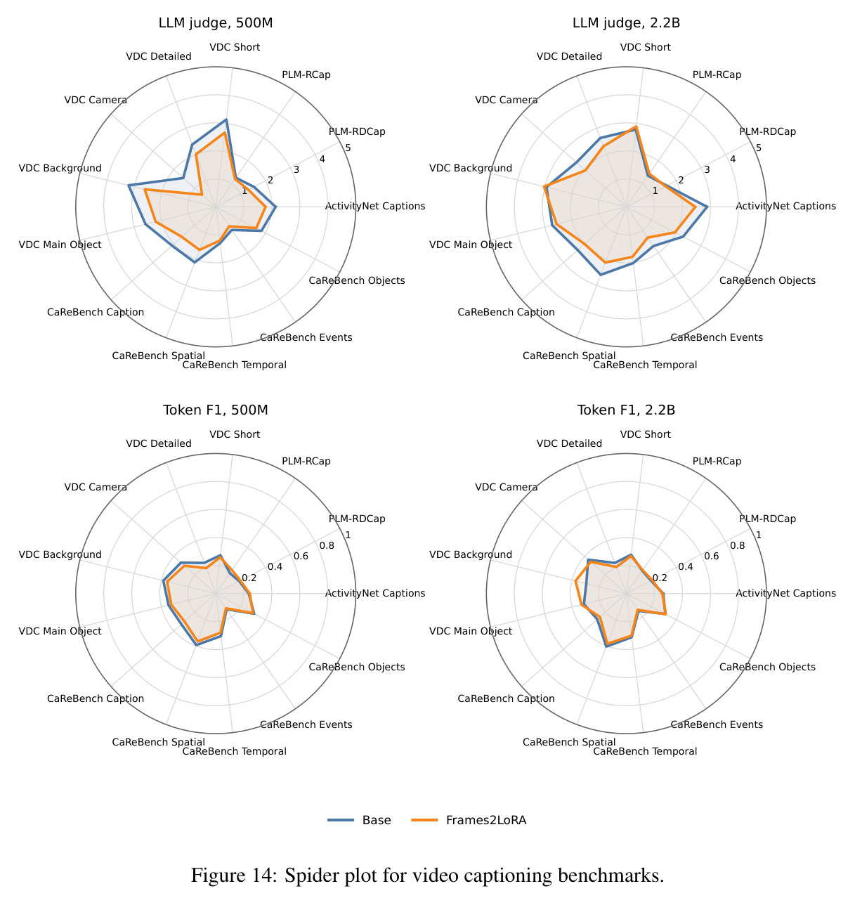 Spider plot for video captioning benchmarks.