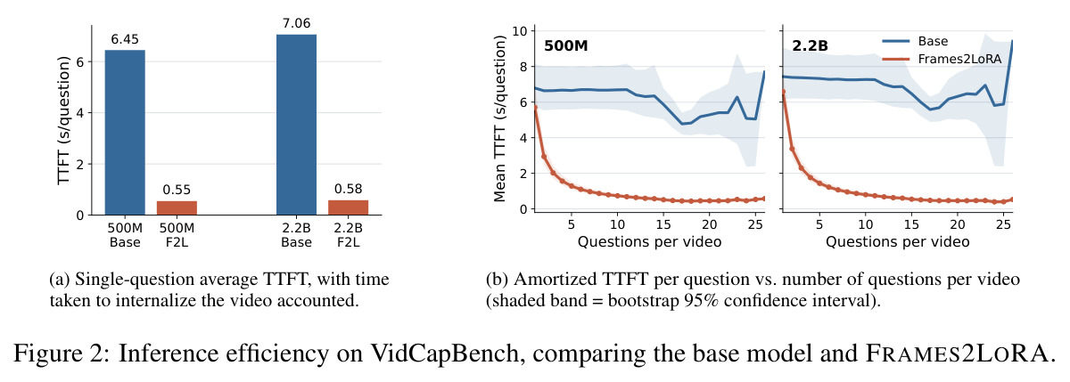 Inference efficiency on VidCapBench, comparing the base model and FRAMES2LORA.