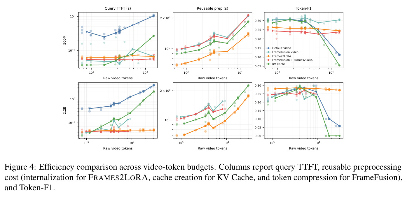 Efficiency comparison across video-token budgets. Columns report query TTFT, reusable preprocessing cost (internalization for FRAMES2LORA, cache creation for KV Cache, and token compression for FrameFusion), and Token-F1.