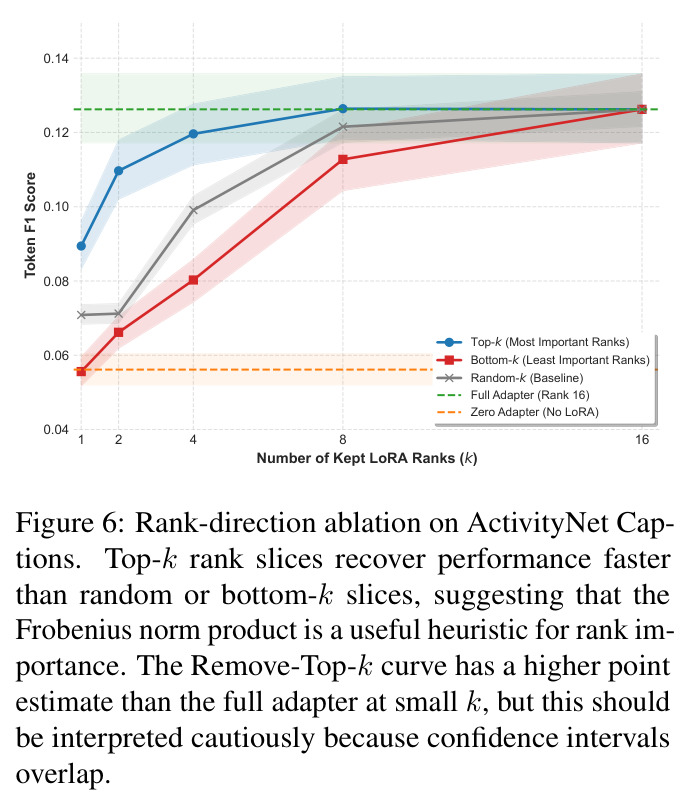 Rank-direction ablation on ActivityNet Captions. Top-k rank slices recover performance faster than random or bottom-k slices, suggesting that the Frobenius norm product is a useful heuristic for rank importance.
