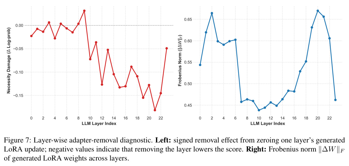 Layer-wise adapter-removal diagnostic. Left: signed removal effect from zeroing one layer's generated LoRA update; negative values indicate that removing the layer lowers the score. Right: Frobenius norm of generated LoRA weights across layers.