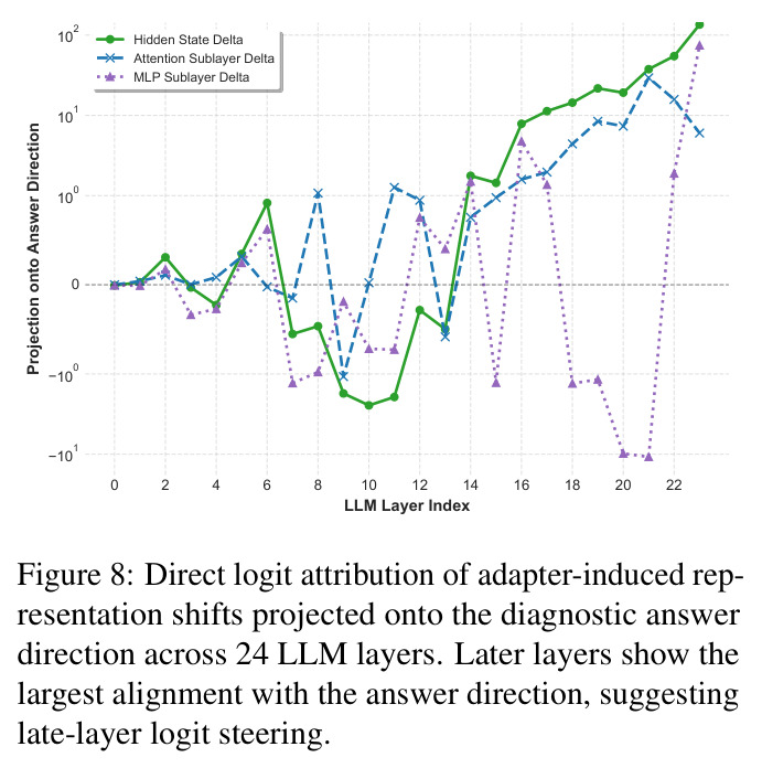 Direct logit attribution of adapter-induced representation shifts projected onto the diagnostic answer direction across 24 LLM layers. Later layers show the largest alignment with the answer direction, suggesting late-layer logit steering.