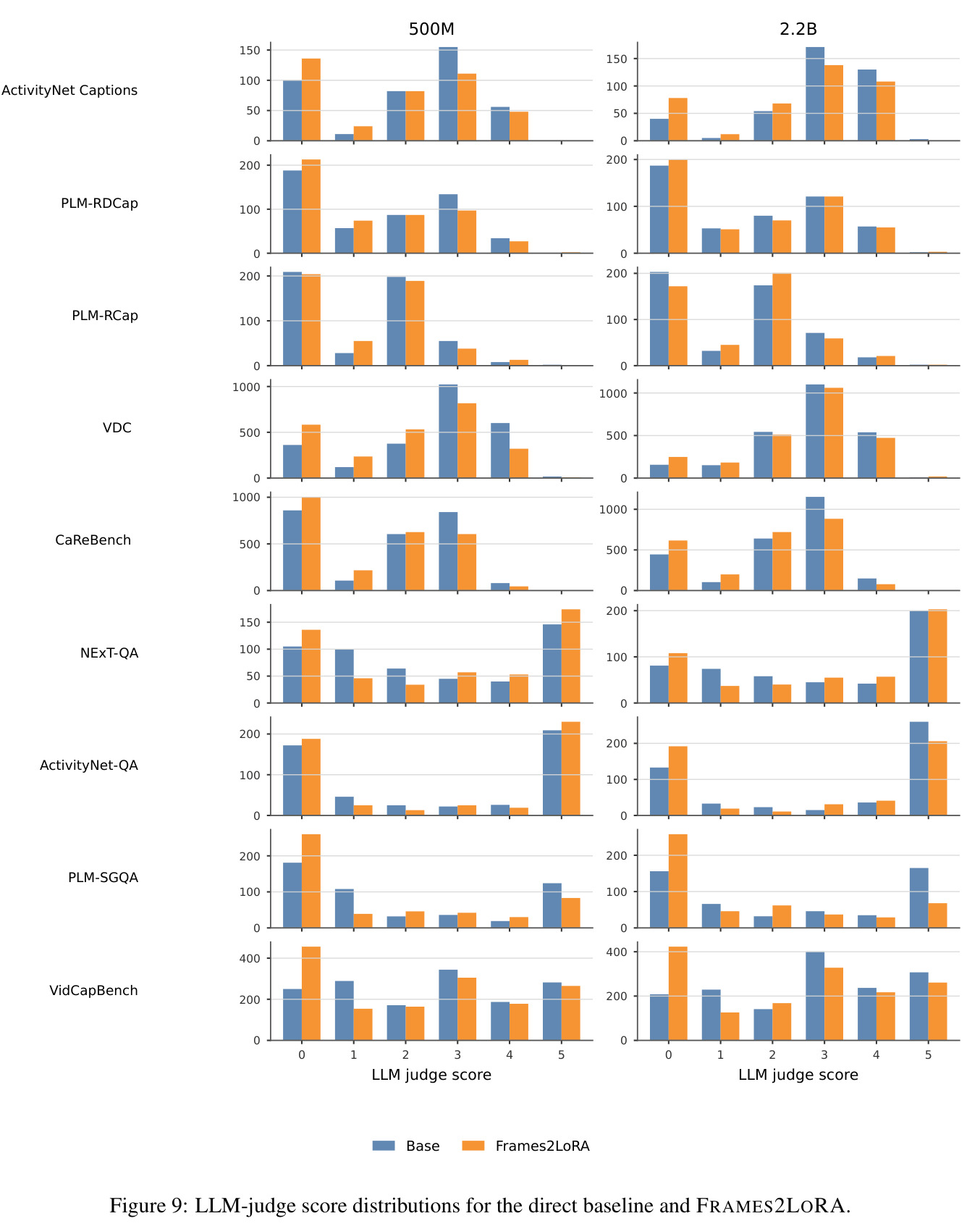 LLM-judge score distributions for the direct baseline and FRAMES2LORA.