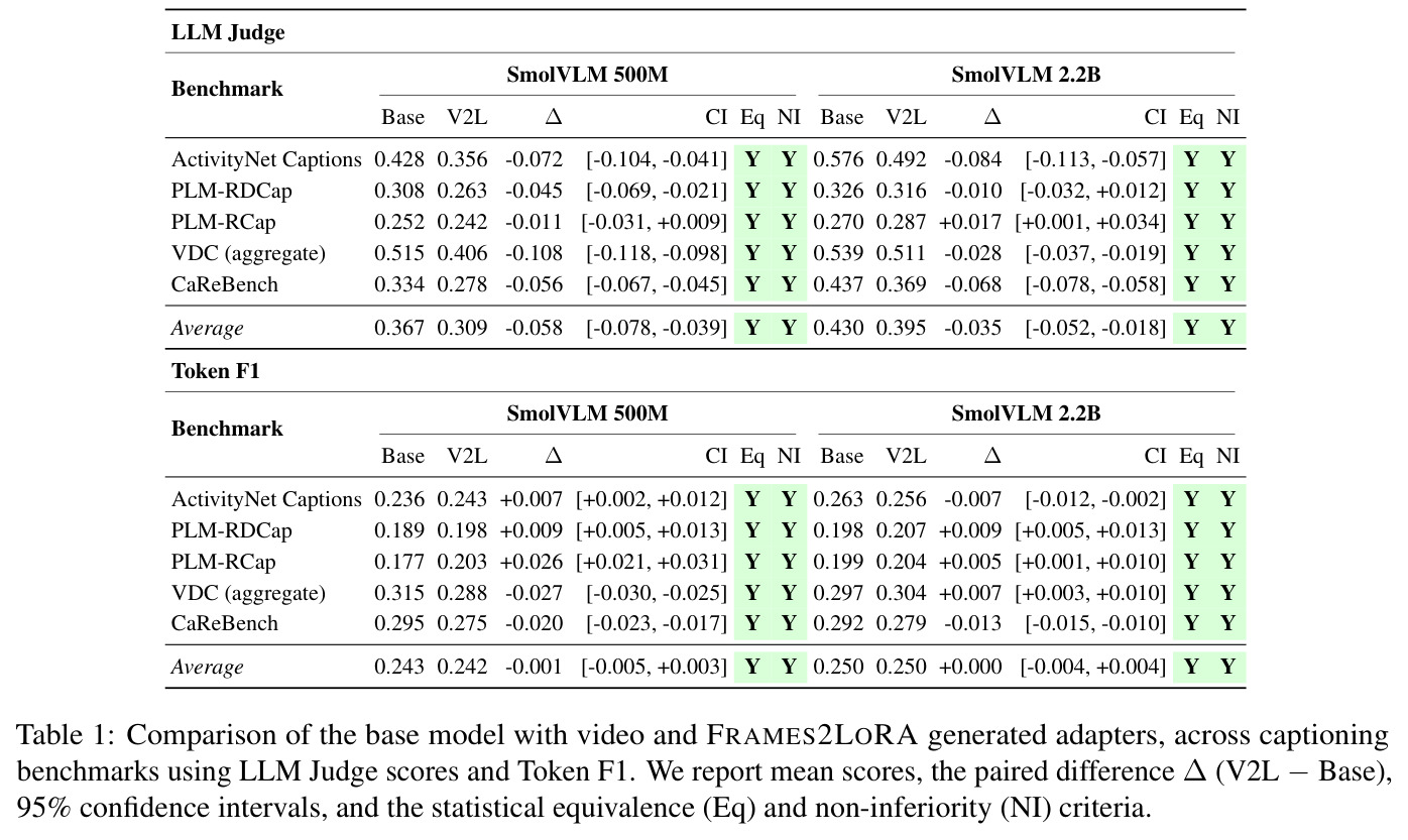 Comparison of the base model with video and FRAMES2LORA generated adapters, across captioning benchmarks using LLM Judge scores and Token F1. We report mean scores, the paired difference Delta(V2L -Base), 95% confidence intervals, and the statistical equivalence (Eq) and non-inferiority (NI) criteria.
