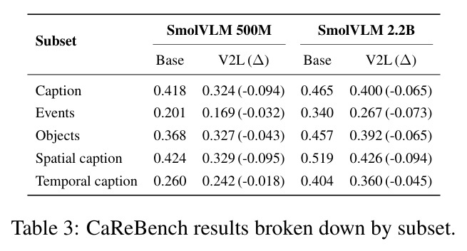 CaReBench results broken down by subset.