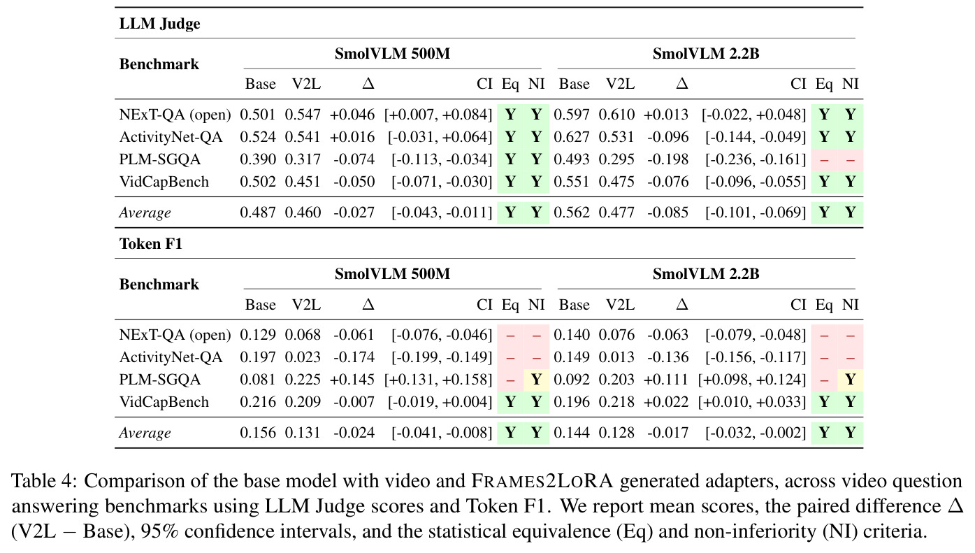 Comparison of the base model with video and FRAMES2LORA generated adapters, across video question answering benchmarks using LLM Judge scores and Token F1. We report the paired difference Delta(V2L - Base), 95% confidence intervals, and the statistical equivalence (Eq) and non-inferiority (NI) criteria.