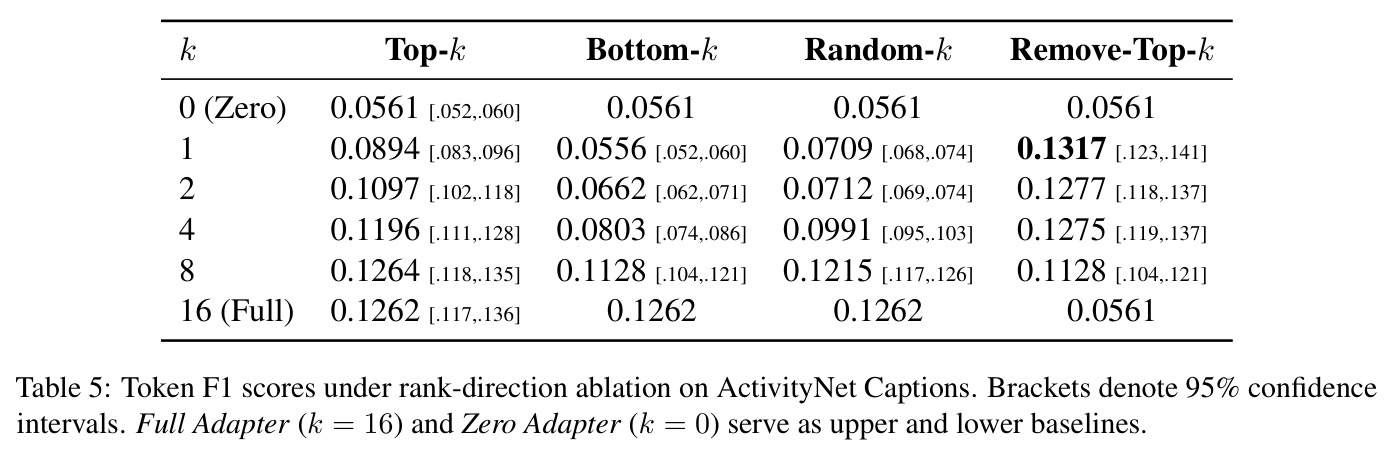 Token F1 scores under rank-direction ablation on ActivityNet Captions. Brackets denote 95% confidence intervals. Full Adapter (k = 16) and Zero Adapter (k = 0) serve as upper and lower baselines.