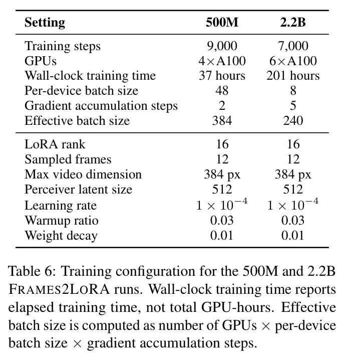 Training configuration for the 500M and 2.2B FRAMES2LORA runs. Wall-clock training time reports elapsed training time, not total GPU-hours. Effective batch size is computed as number of GPUs times per-device batch size times gradient accumulation steps.