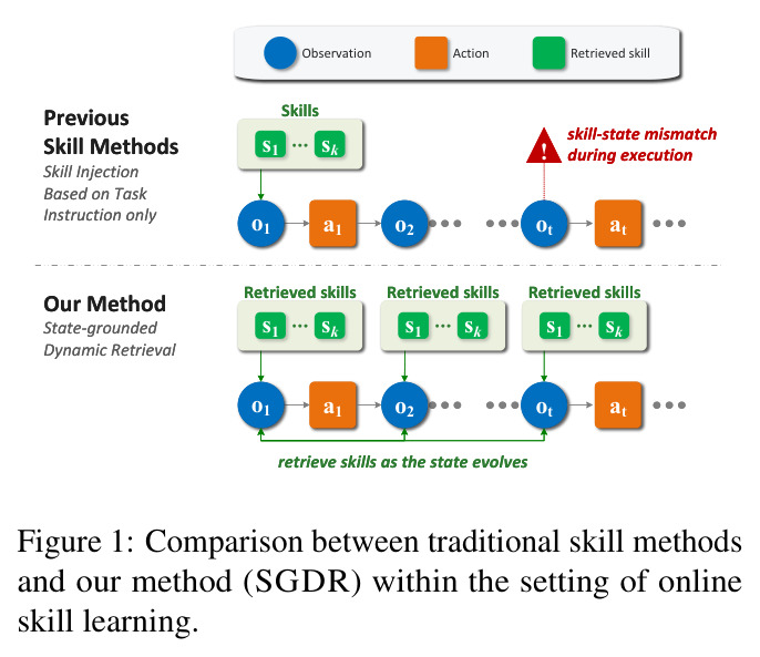 Comparison between traditional skill methods and our method (SGDR) within the setting of online skill learning.