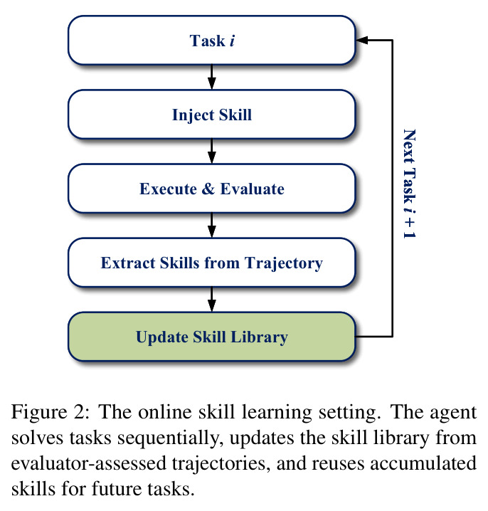 The online skill learning setting.