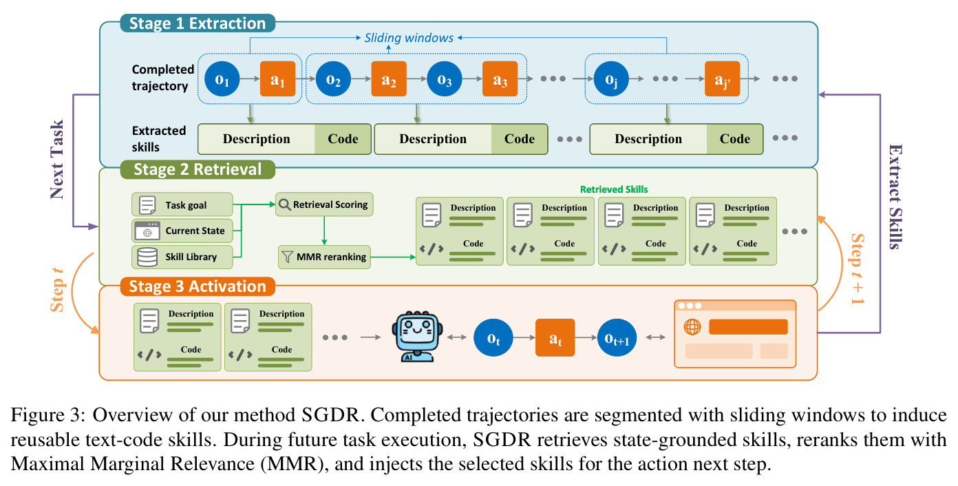 Overview of our method SGDR.