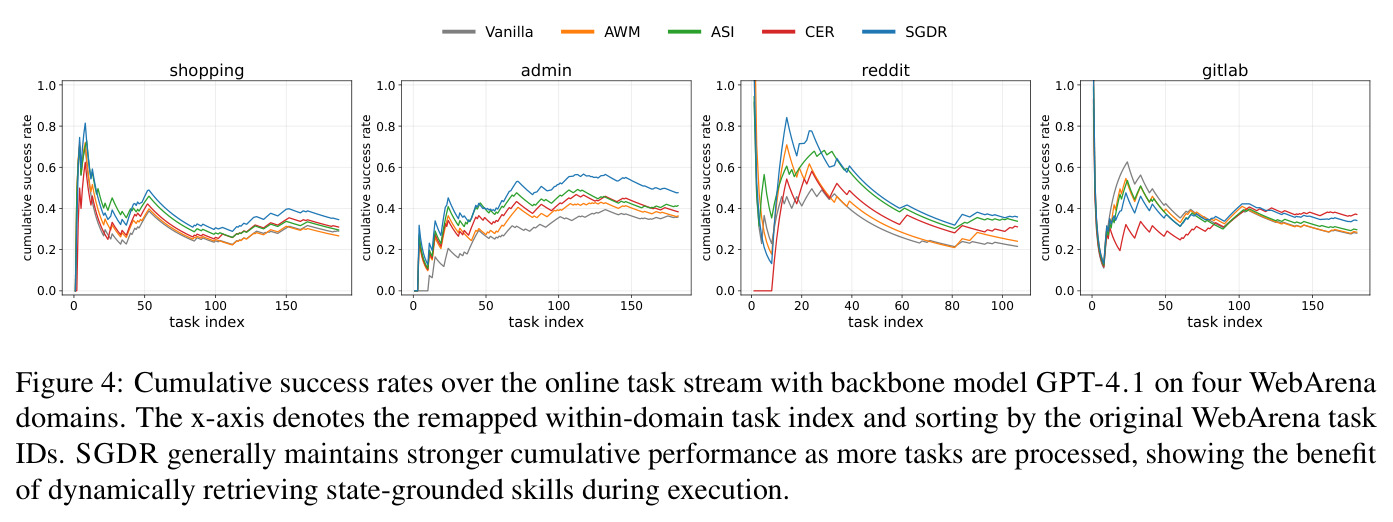 Cumulative success rates over the online task stream with backbone model GPT-4.1 on four WebArena domains.
