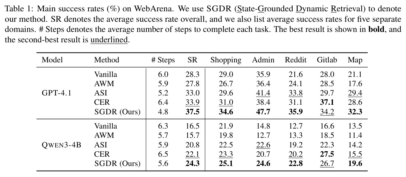 Main success rates (%) on WebArena.