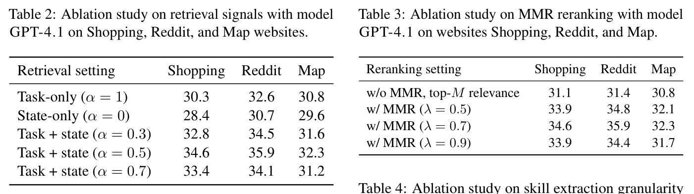 Ablation study on retrieval signals with model GPT-4.1 on Shopping, Reddit, and Map websites.