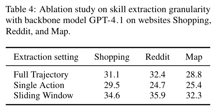 Ablation study on skill extraction granularity with backbone model GPT-4.1 on websites Shopping, Reddit, and Map.