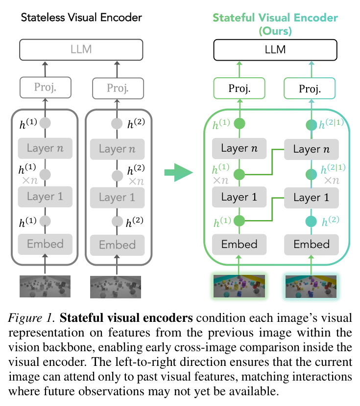 Stateful visual encoders condition each image's visual representation on features from the previous image within the vision backbone.