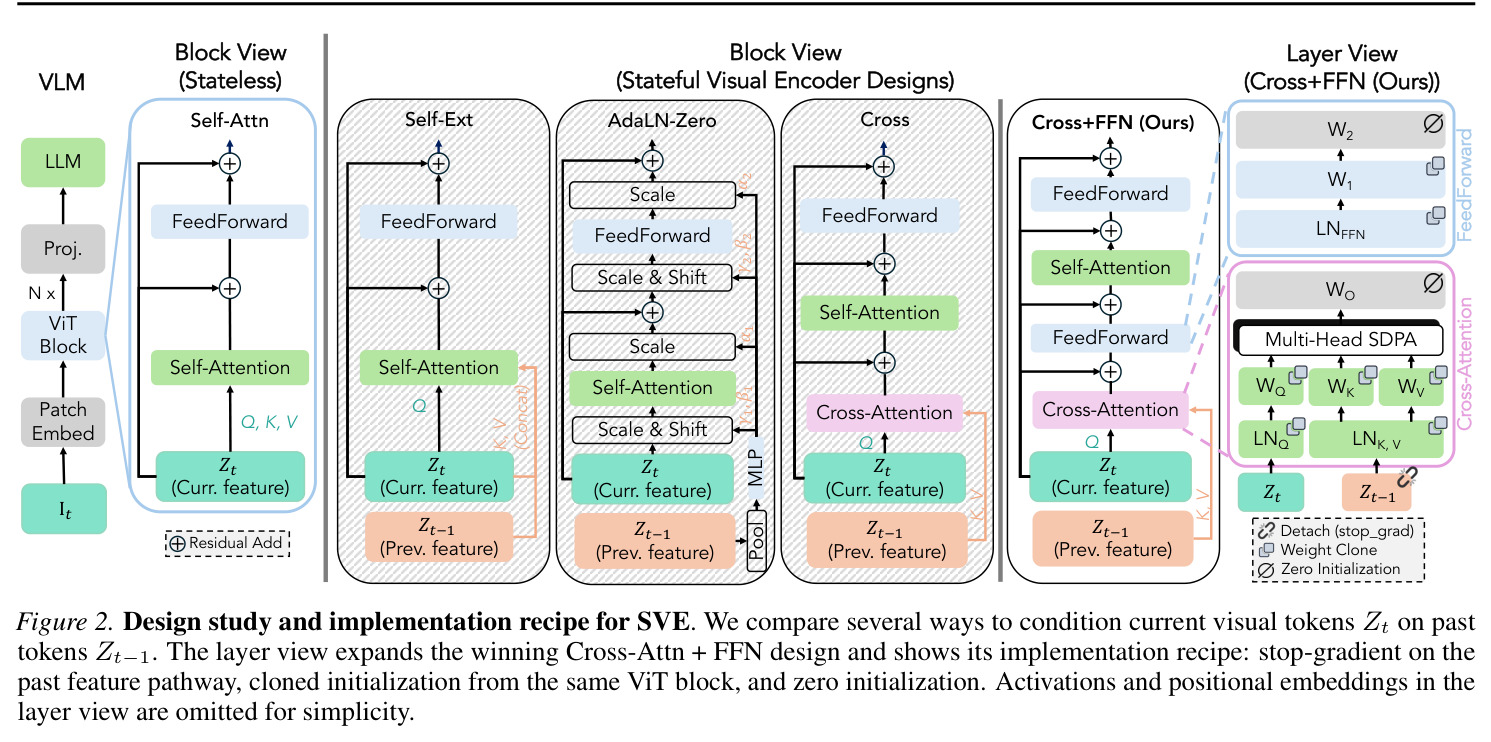 Design study and implementation recipe for SVE.