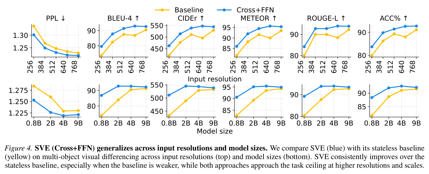SVE (Cross+FFN) generalizes across input resolutions and model sizes.