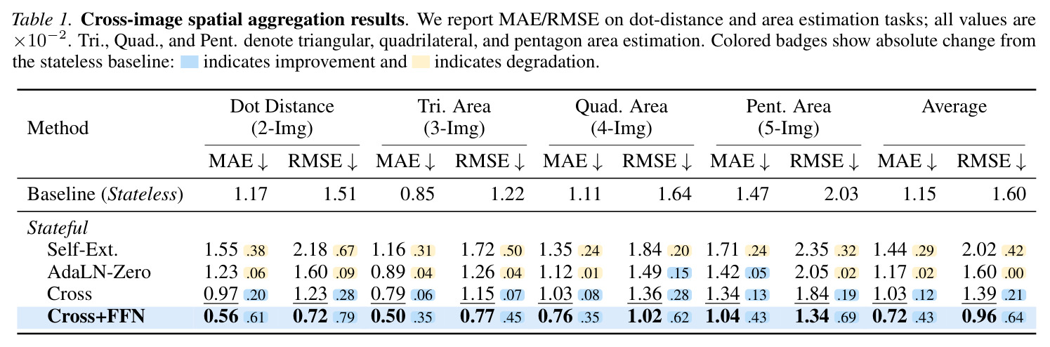 Cross-image spatial aggregation results.