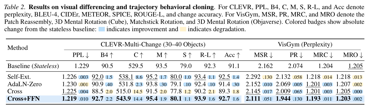 Results on visual differencing and trajectory behavioral cloning.