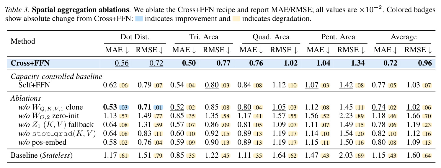 Spatial aggregation ablations.
