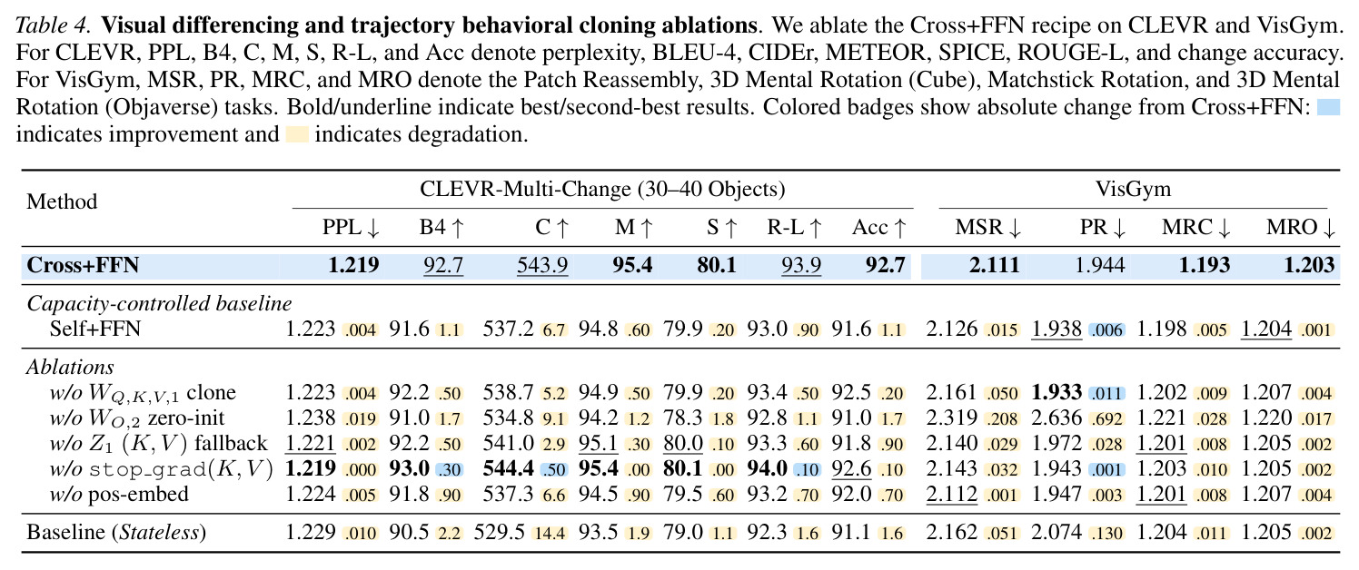 Visual differencing and trajectory behavioral cloning ablations.