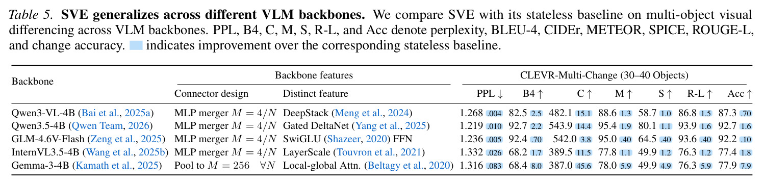 SVE generalizes across different VLM backbones.