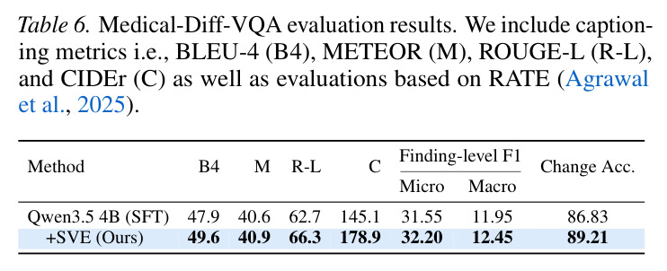 Medical-Diff-VQA evaluation results.