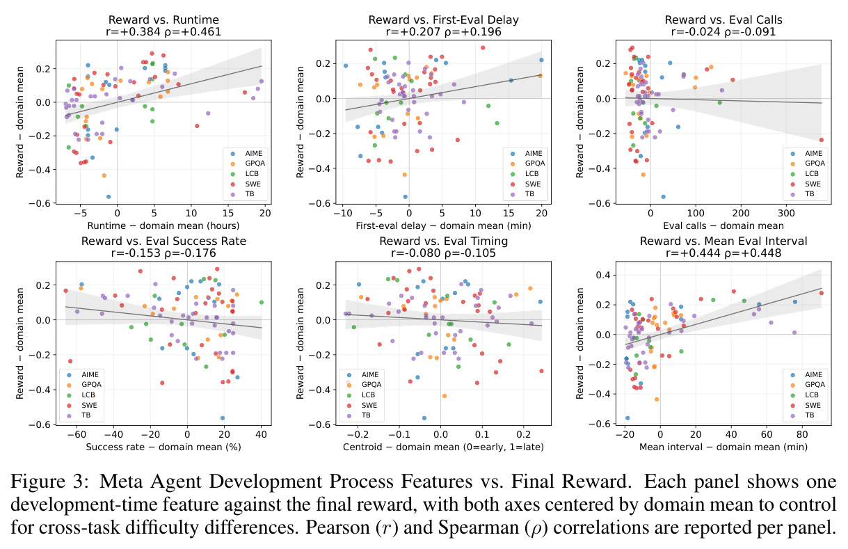 Meta Agent Development Process Features vs. Final Reward