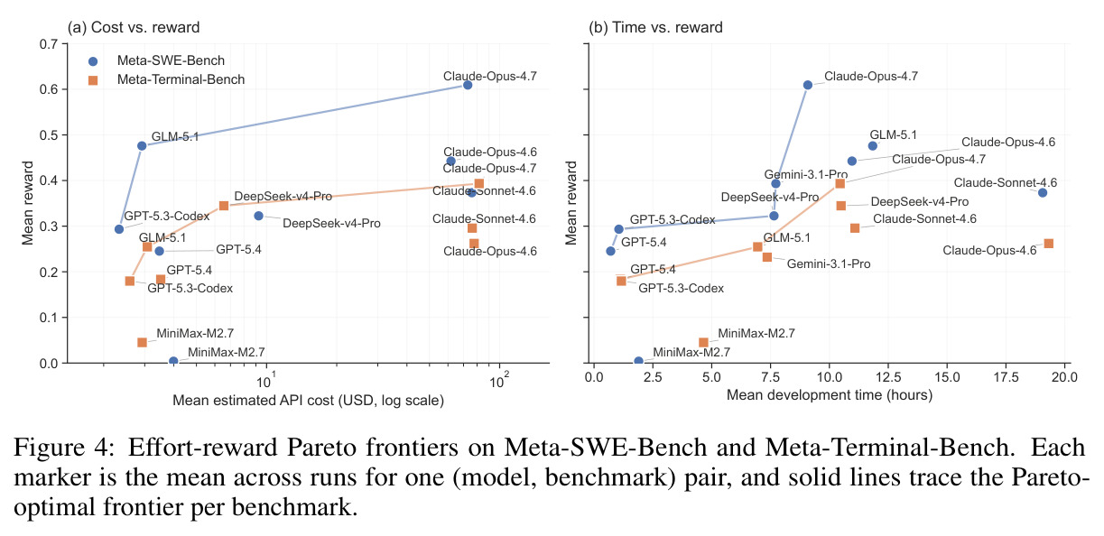 Effort-reward Pareto frontiers on Meta-SWE-Bench and Meta-Terminal-Bench
