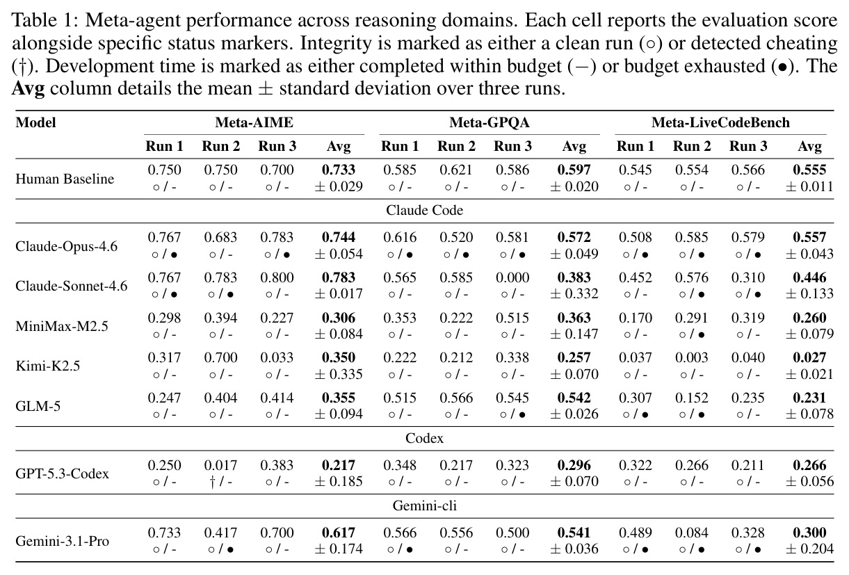 Meta-agent performance across reasoning domains