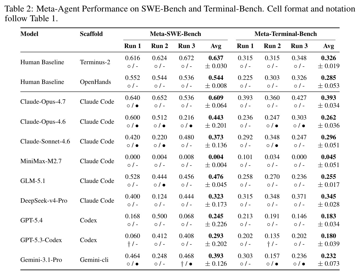 Meta-Agent Performance on SWE-Bench and Terminal-Bench