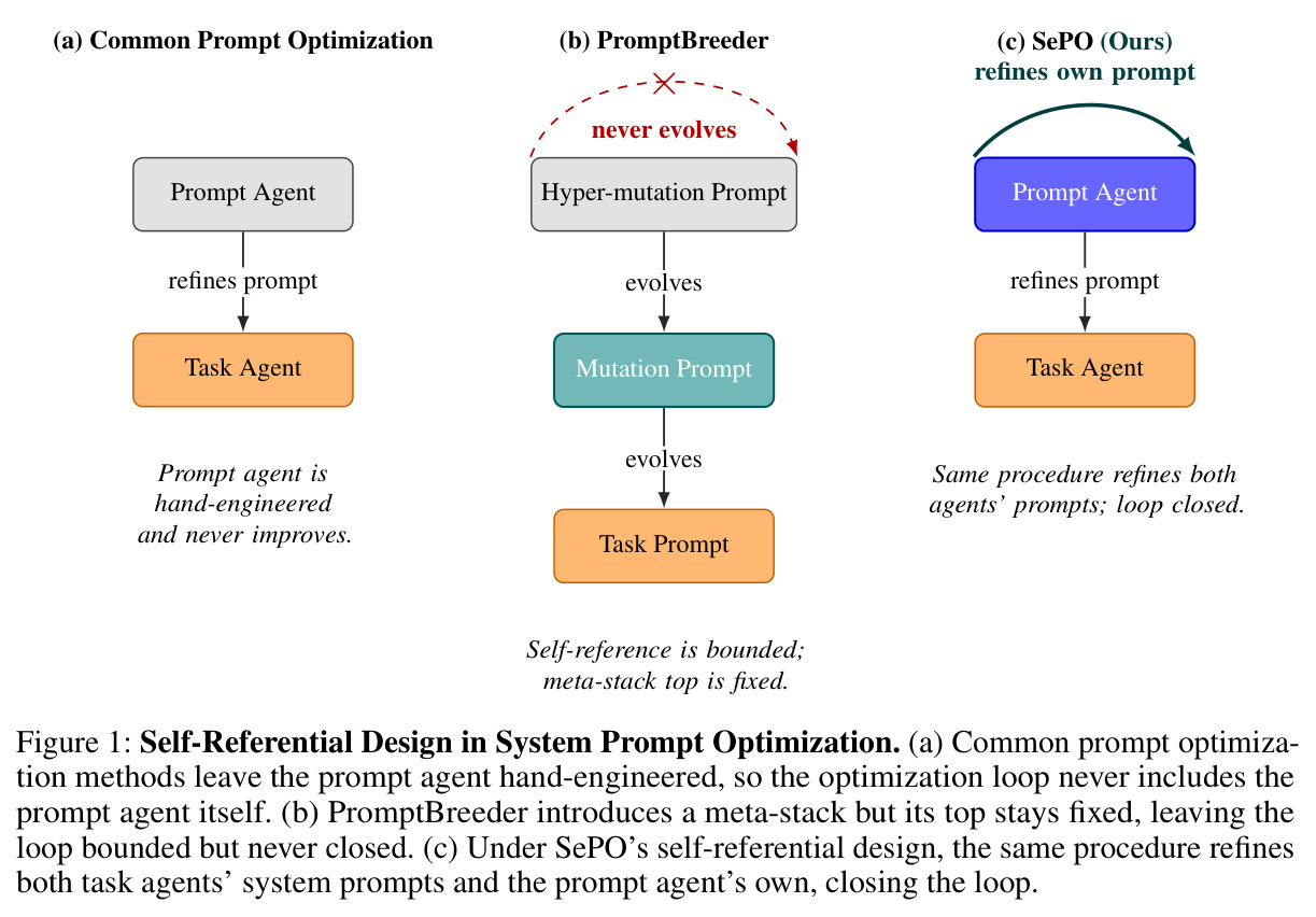 Self-Referential Design in System Prompt Optimization