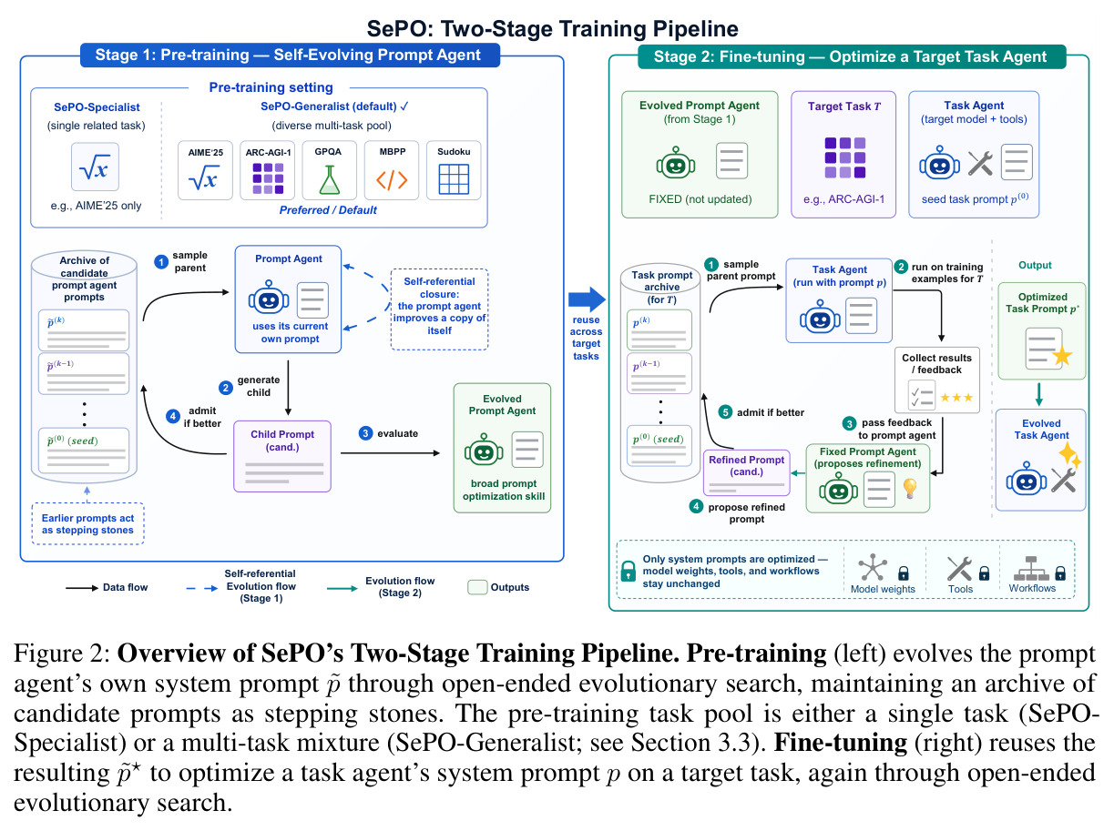 Overview of SePO's Two-Stage Training Pipeline