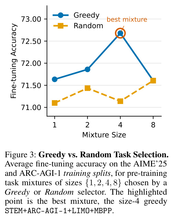 Greedy vs. Random Task Selection